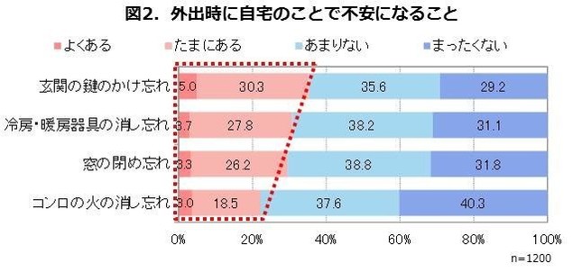 外出時に自宅のことで不安になること