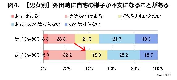 （男女別）外出時に自宅の様子が不安になることがある