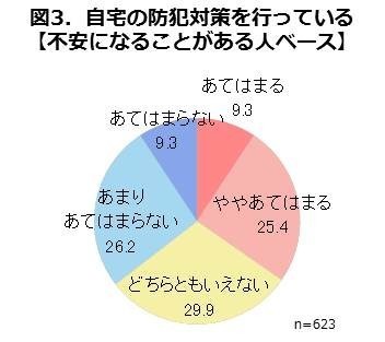 自宅の防犯対策を行っている（不安になることがある人ベース）
