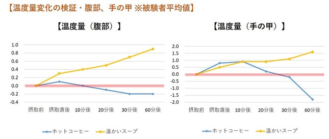 温度量変化の検証・腹部、手の甲 ※被験者平均値