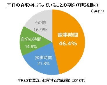 平日の在宅中に行っていることの割合（睡眠を除く）