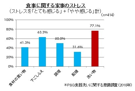 食事に関する家事のストレス