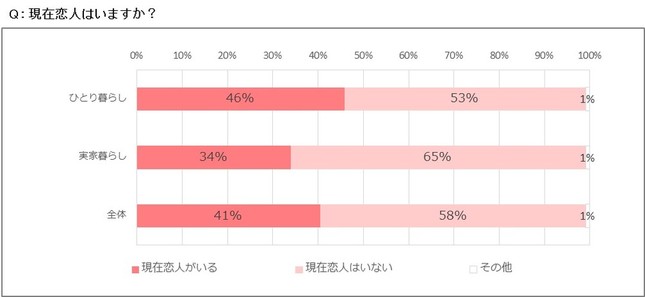 現在恋人はいますか？