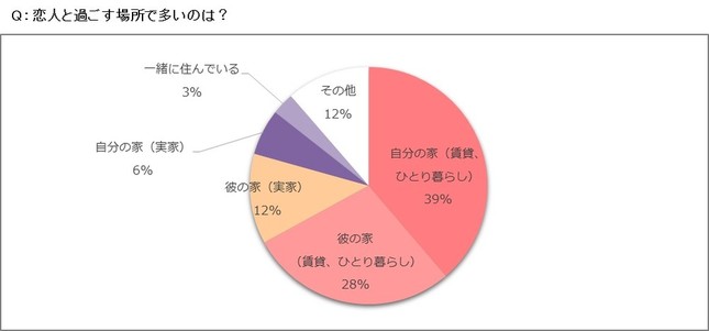 恋人と過ごす場所で多いのは？