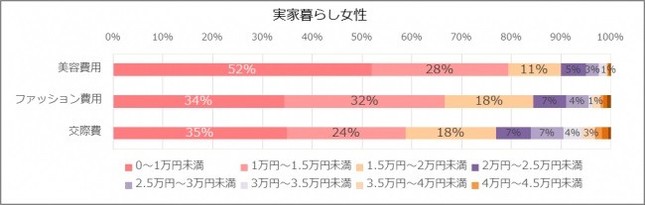 毎月の美容費・ファッション費・交際費について（実家暮らし女性）