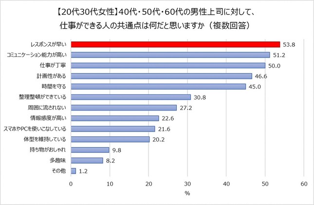 【20代～30代女性】40代・50代・60代の男性上司に対して、仕事ができる人の共通点（複数回答）