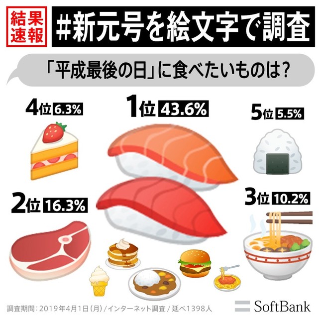 平成最後の日に食べたいものは？