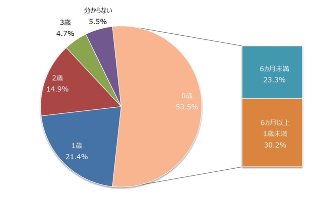 子どもの便秘症状はいつ頃から気になりだしたか