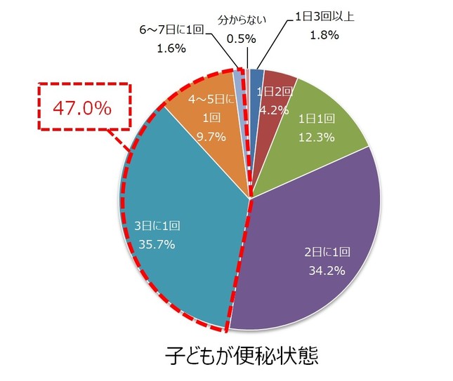 子どもの平均的な排便頻度について（子どもが便秘状態）