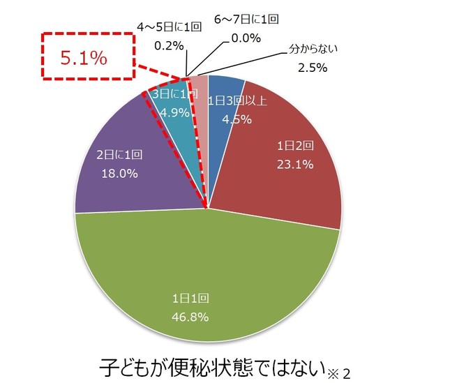 子どもの平均的な排便頻度について（子どもが便秘状態ではない）