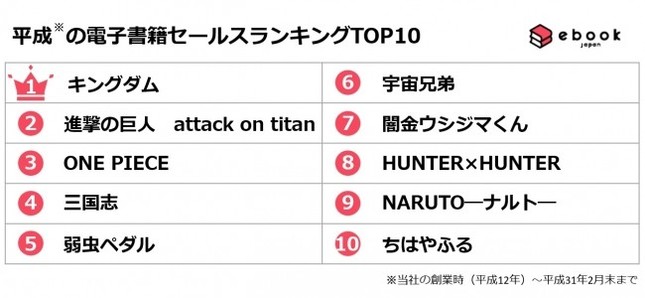 電子書籍の平成売上ランキング（イーブックジャパン調べ）