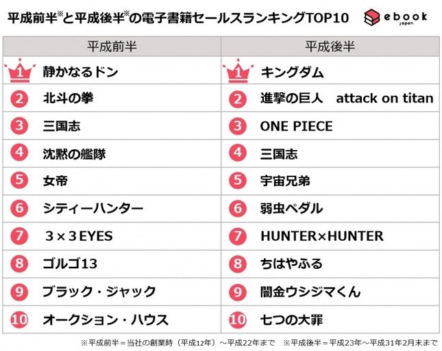 電子書籍の平成売上ランキング（イーブックジャパン調べ）