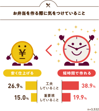 お弁当は時短が一番？