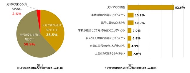 もうすぐ平成が終わることを知っているか／もうすぐ平成が終わることを、どのように知ったか