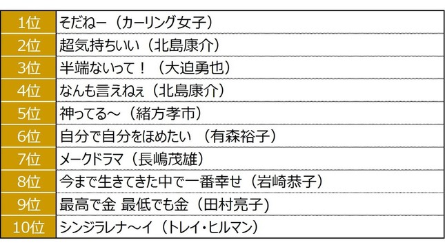 「最も会話に登場した平成を代表する言葉」総合ランキング「スポーツ」