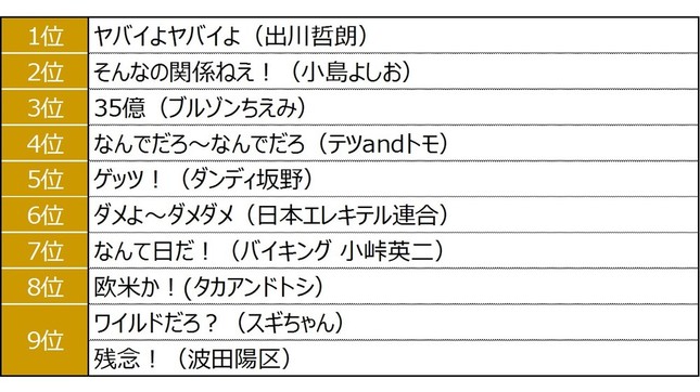 「最も会話に登場した平成を代表する言葉」総合ランキング「お笑い芸人のギャグ」