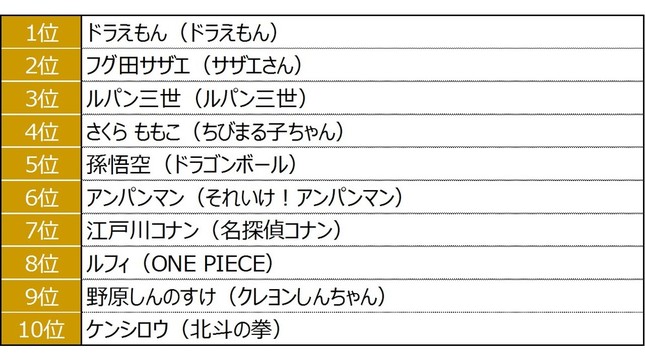 「最も会話に登場した平成を代表する言葉」総合ランキング「平成の人気アニメの主人公」