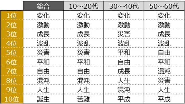 あなたにとっての平成を、漢字2文字で表すとしたら？