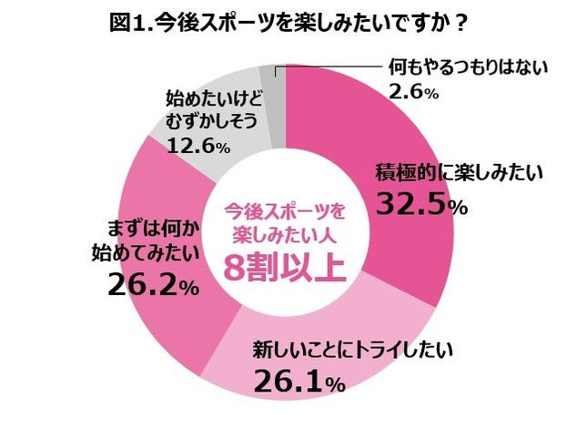 今後スポーツを楽しみたいですか？