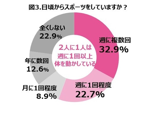 日頃からスポーツをしていますか？