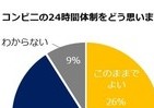 コンビニ24時間営業「見直すべき」65％　経営者の負担、人手不足を気にかける