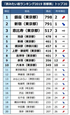 安くて楽しく酔える赤羽と北千住が人気 飲みたい街ランキング19 J Cast トレンド