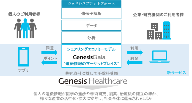 「GenesisGaia（ジェネシスガイア）」の仕組み
