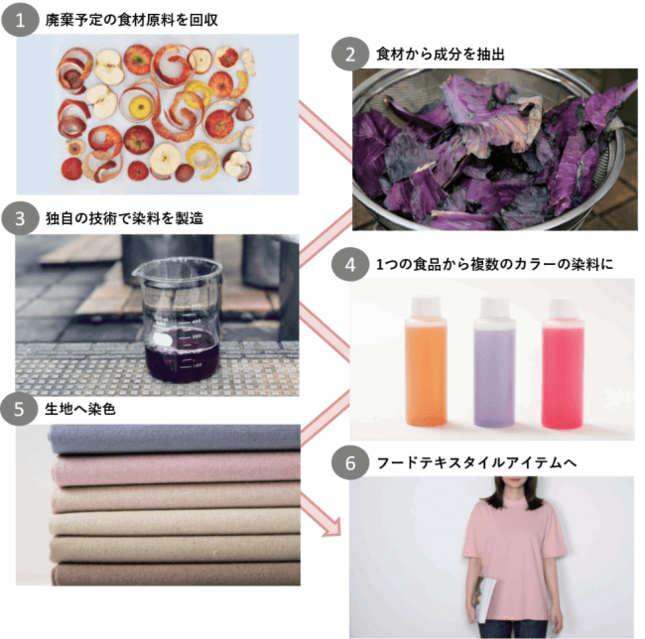 フードテキスタイルの製造工程