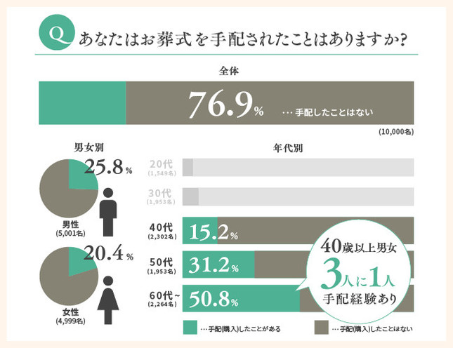 お葬式を手配したことはありますか？