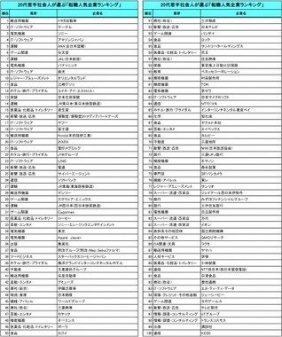 20代若手社会人が選ぶ「転職人気企業ランキング」