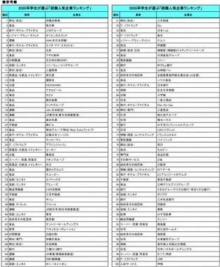 2020卒学生が選ぶ「就職人気企業ランキング」