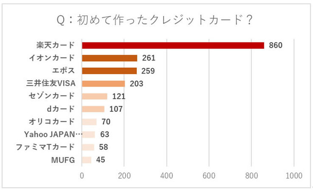 初めて作ったクレジットカードは？