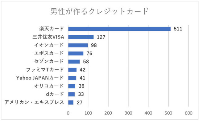 男性が作るクレジットカード