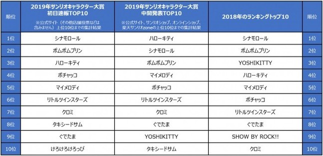 これまでのランキングデータ