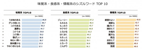 分野別のランキング(1～10位)