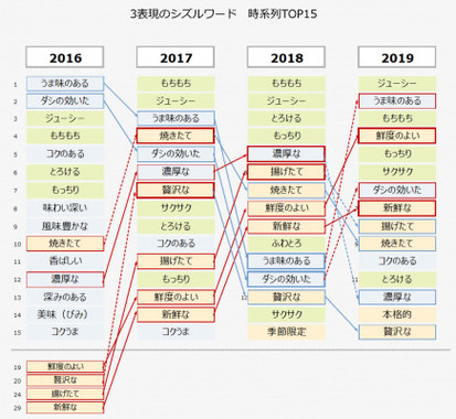 4年間の総合ランキング比較