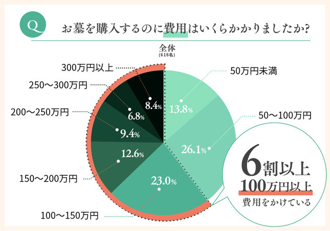 お墓を購入するのに費用はいくらかかりましたか？