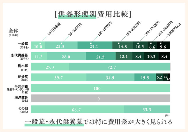 供養形態別費用比較