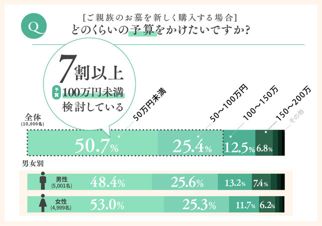 どのくらいの予算をかけたいですか？