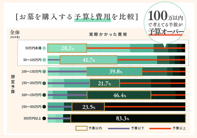 お墓を購入する予算と費用を比較