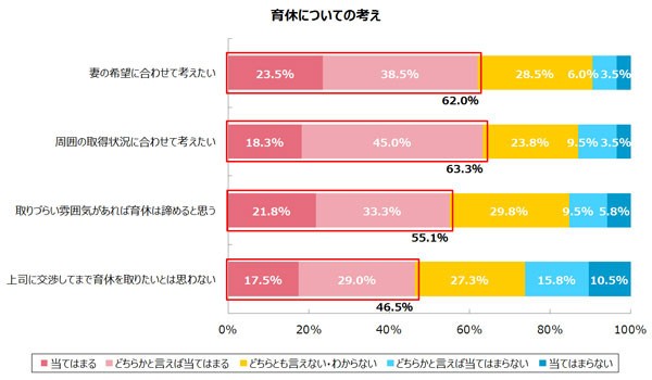 「実際に育休を取得するか」