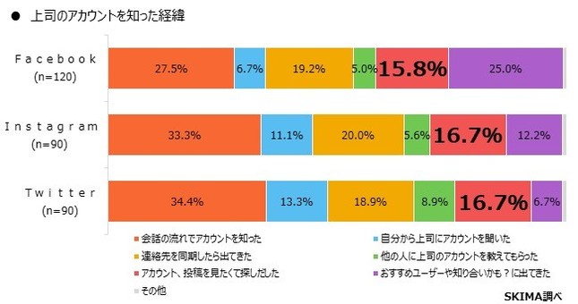 上司のアカウントを知った経緯