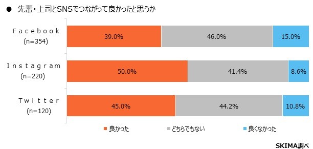 先輩・上司とSNSでつながって良かったと思うか