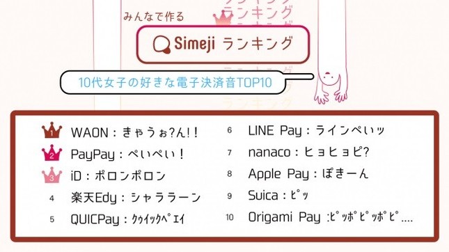 10代女子の「好きな電子決済音ランキング」（電子決済音の音読みはSimeji独自のもの）