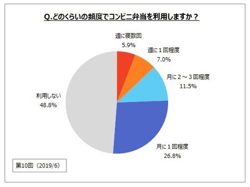 どのくらいの頻度でコンビニ弁当を利用しますか？