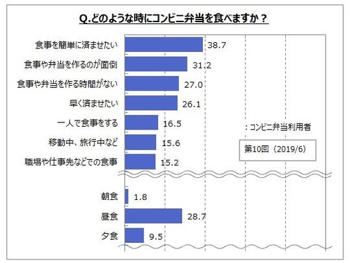 どのような時にコンビニ弁当を食べますか？