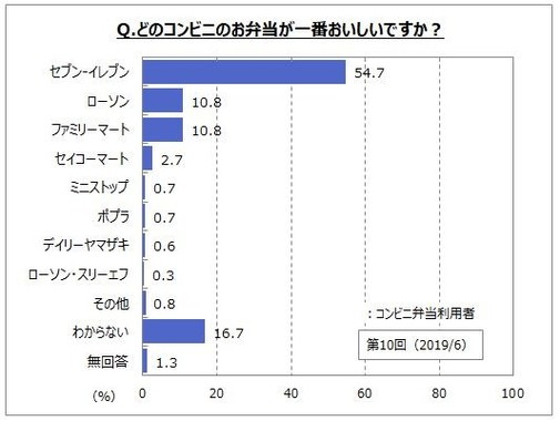 どのコンビニのお弁当が一番おいしいですか？