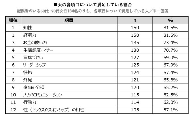 シニア女性の夫への満足度は？