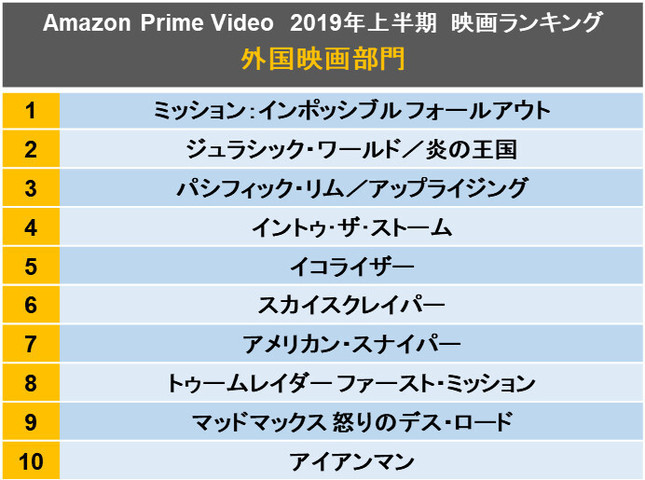 Amazon Prime Videoで2019年上半期最も見られた映画は？