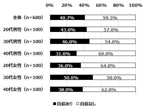 あなたは対面コミュニケーションについて自信がありますか（単数回答）